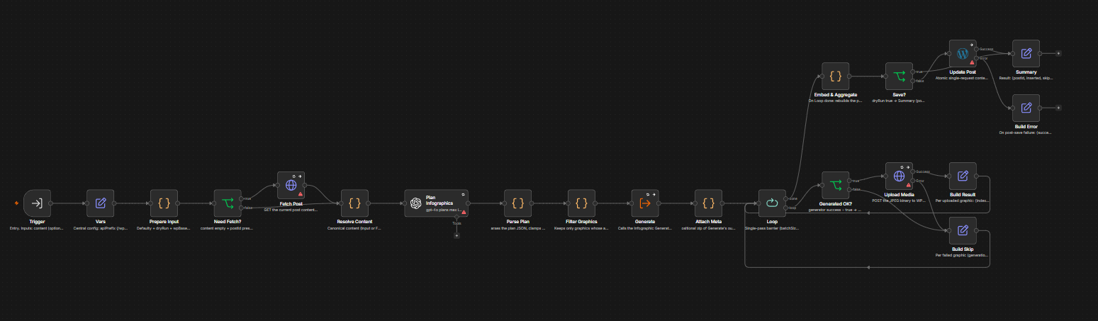 Infographics Orchestrator Workflow Screenshot